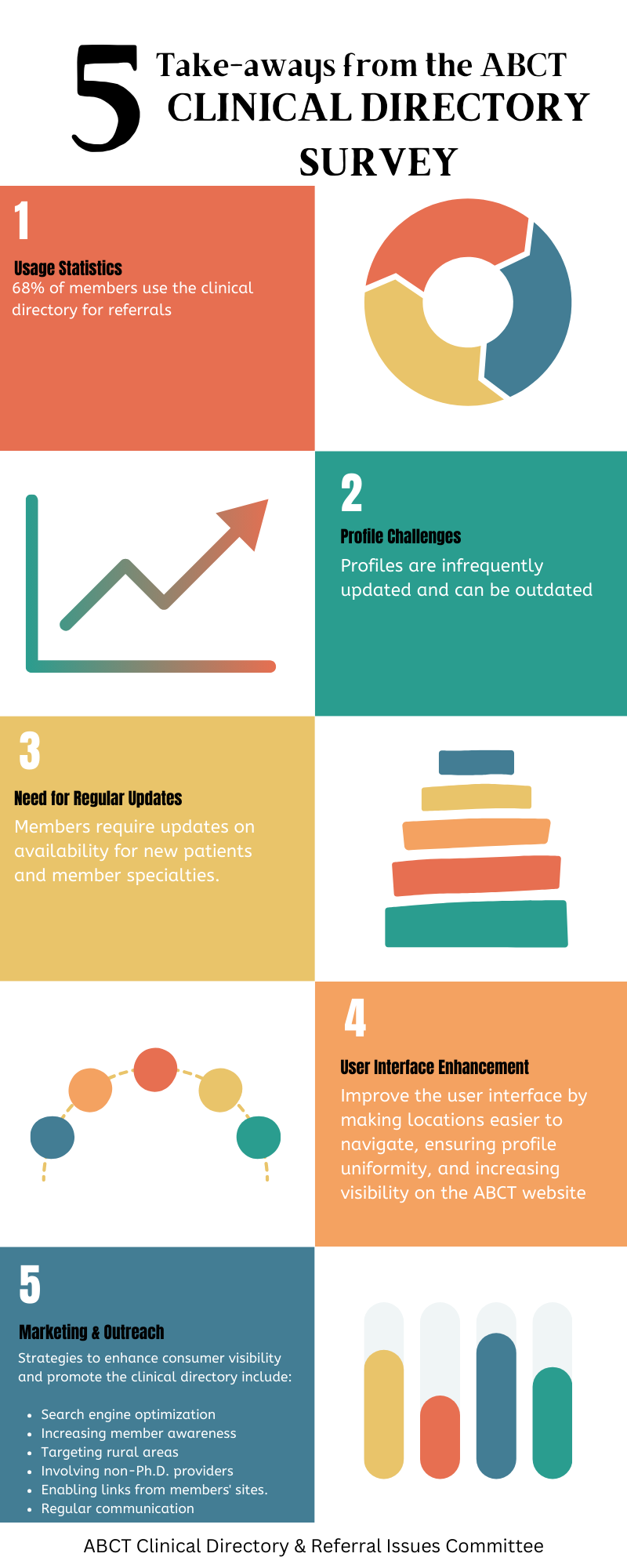 Title: 5 Take-aways from the ABCT Clinical Directory Survey<br />
1. Useage Statistics: 68% of members use the clinical directory for referrals</p>
<p>2. Profile Changes: Profiles are infrequently updated and can be outdated</p>
<p>3. Need for Regular Updates: Members require updates on availability for new patients and member specialties.</p>
<p>4. User Interface Enhancement: Improve the user interface by making locations easier to navigate, ensuring profile uniforminty, and increasing visibility on the ABCT website</p>
<p>5. Marketing & Outreach: Strategies to enhance consumer visibility and promote the clinical directory include:<br />
- Search Engine Optimization<br />
- Increasing member awareness<br />
- Targeting rural areas<br />
- Involving non-Ph.D. provides<br />
- Enabling links from members' sites<br />
- Regular communication